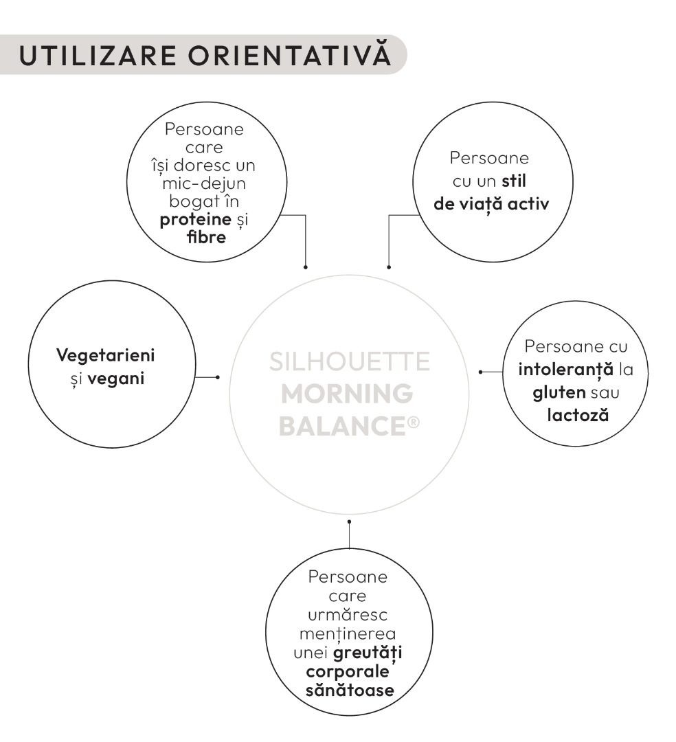 Utilizare orientativă Silhouette Morning Balance: persoane care își doresc un mic-dejun bogat în proteine și fibre; persoane cu un stil de viață activ; vegetarieni și vegani; persoane cu intoleranță la gluten sau lactoză; persoane care urmăresc menținerea unei greutăți corporale sănătoase